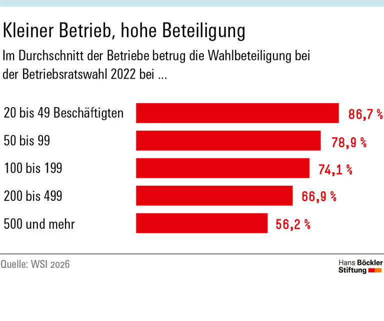 Infografik: In kleinen Betrieben ist die Wahlbeteiligung höher