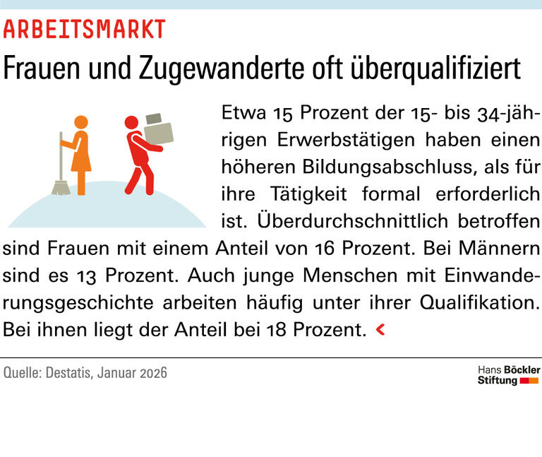 Infografik: Frauen und Zugewanderte sind oft überqualifiziert