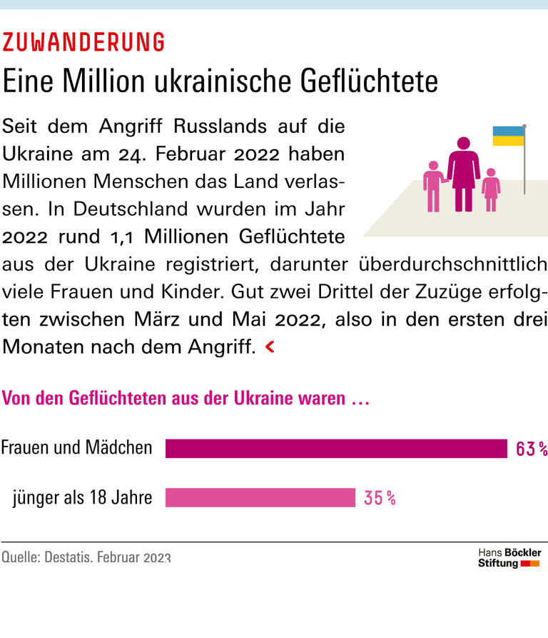 Eine Million ukrainische Geflüchtete