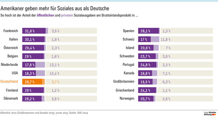 Amerikaner geben mehr für Soziales aus als Deutschland
