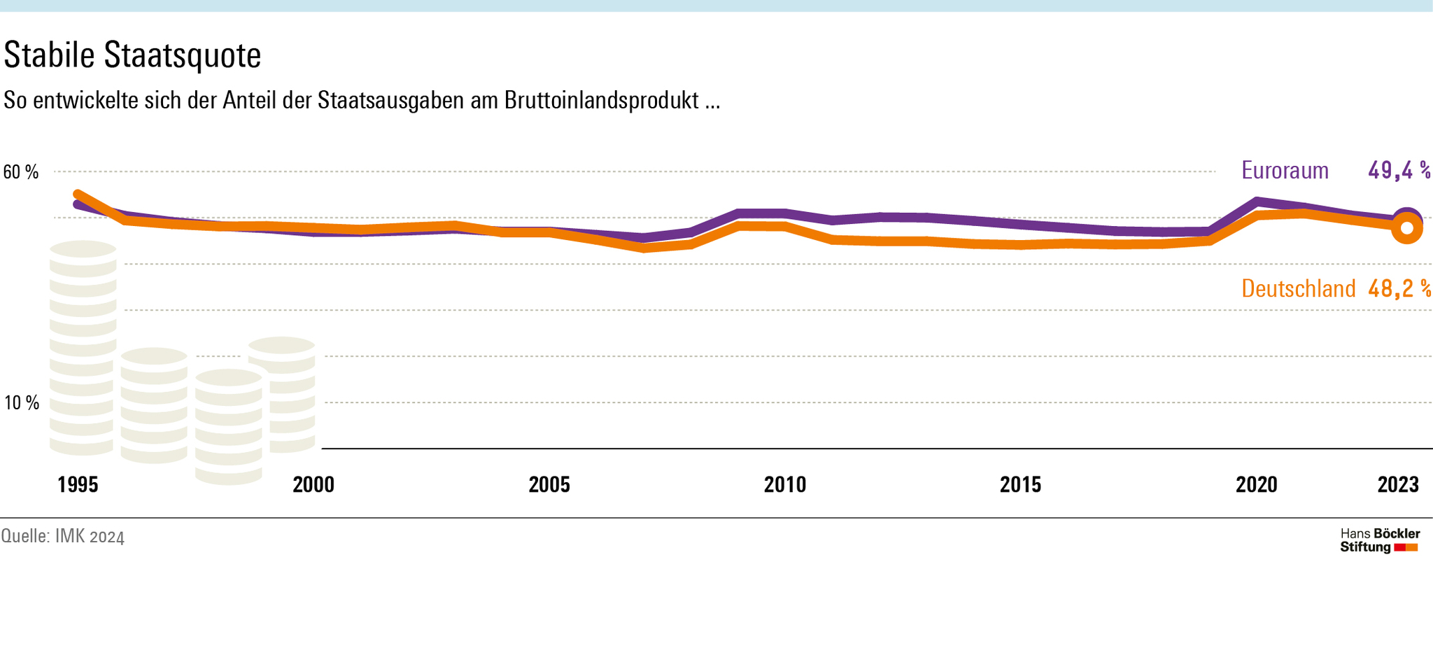 Grafik: Hans-Böckler-Stiftung. Im Vergleich zur Wirtschaftsleistung sind die Ausgaben auch im geschichtlichen Vergleich nicht auffällig gestiegen, im Gegenteil: Im Vergleich zu 2020 gab es einen Rückgang.