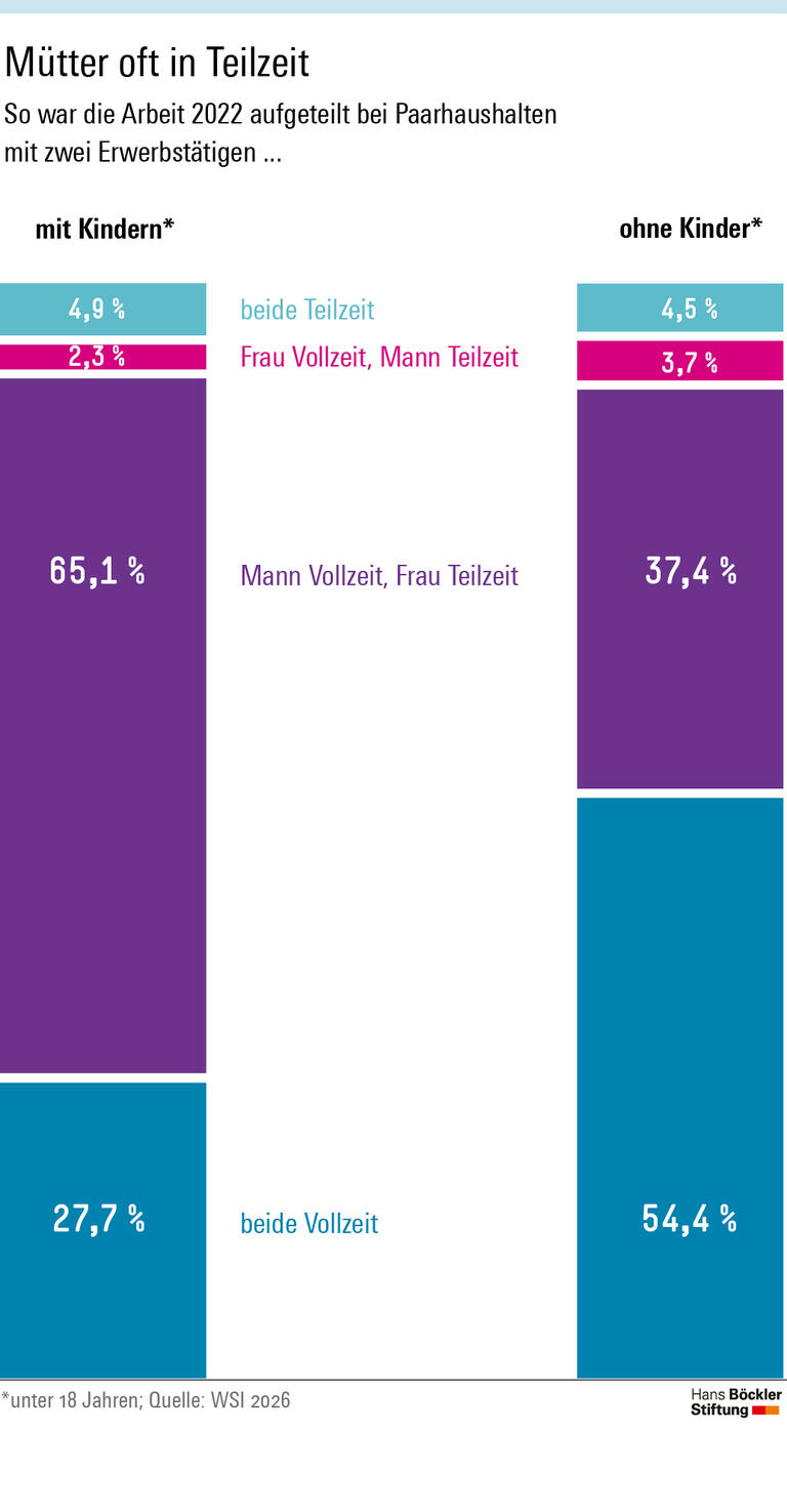 Infografik Seite 1: In zwei von drei Paarhaushalten ist das Modell verbreitet: Der Mann arbeitet in Vollzeit, während die Frau Teilzeit arbeitet