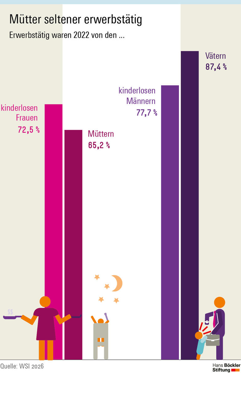 Infografik Seite 2: Während rund 87 Prozent der Väter erwerbstätig sind, gilt dies nur für 65 Prozent der Mütter. Bei kinderlosen Männern und Frauen liegt die Quote mit 78 beziehungsweise 73 Prozent viel näher beieinander.
