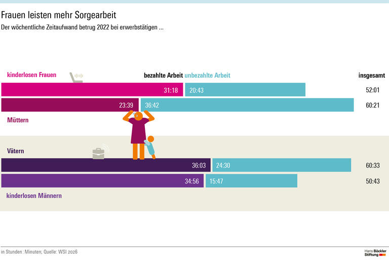 Infografik Seite 3: Mütter leisten pro Woche knapp 37 Stunden Sorgearbeit, Väter hingegen nur knapp 25 Stunden. Bei der Erwerbsarbeit ist es umgekehrt: Väter leisten 36 Stunden bezahlte Arbeit, Mütter rund 24 Stunden.