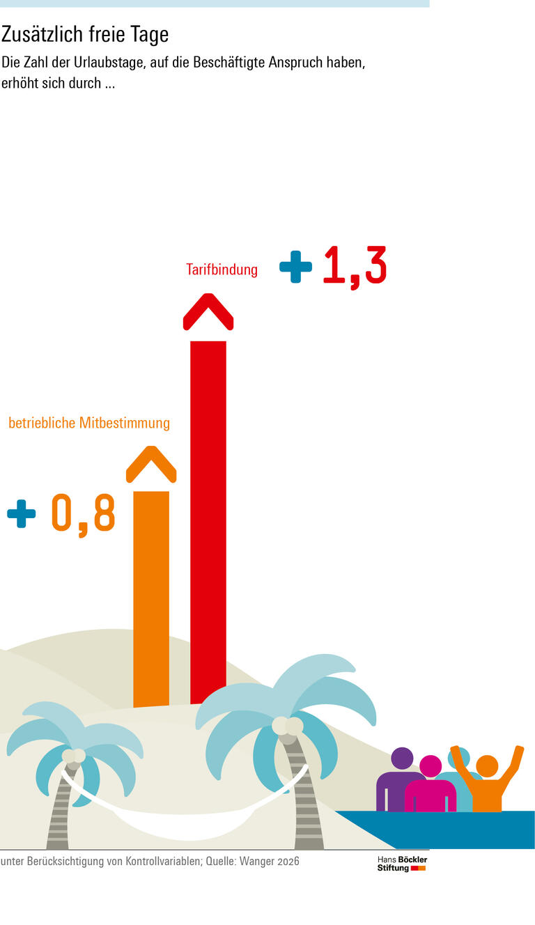 Infografik Seite 7: Betriebliche Mitbestimmung erhöht die Zahl der Urlaubstage, auf die Beschäftigte Anspruch haben, um 0,8, Tarifbindung um 1,3.