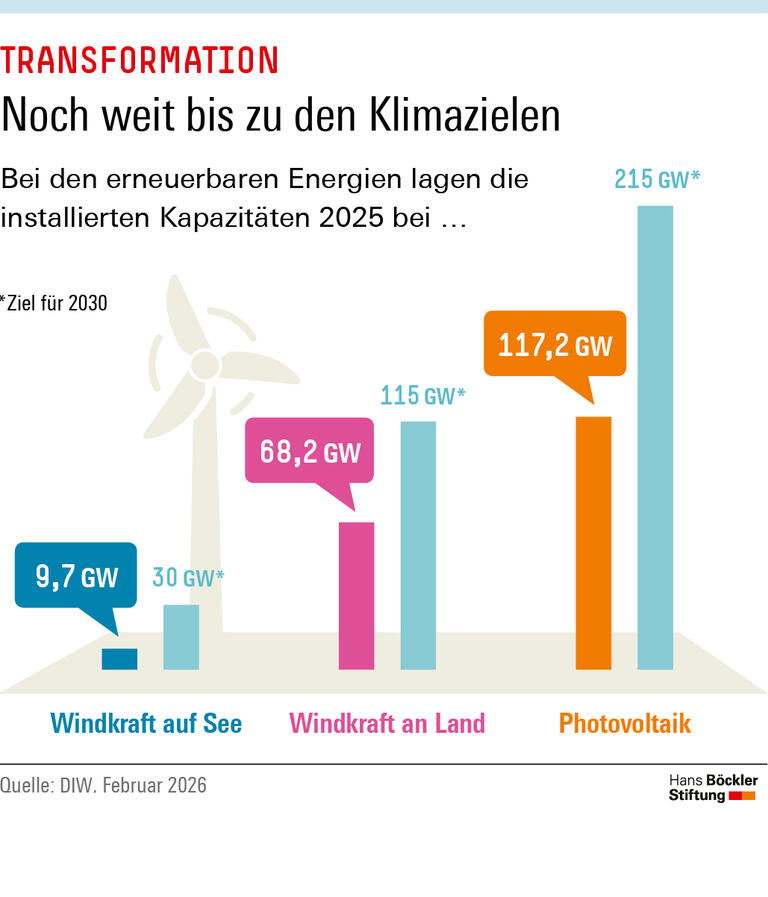 Infografik: Die installierten Kapazitäten betrugen 2025 bei Windkraft auf See 9,7 Gigawatt, bei Windkraft an Land 68,2 Gigawatt und bei Photovoltaik 117,2 Gigawatt. Die Ziele für 2030 liegen bei 30, 115 und 215 Gigawatt.  