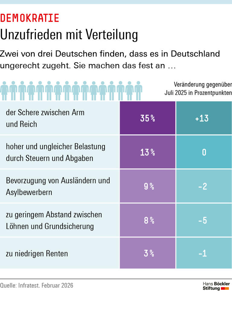Infografik: Dass es in Deutschland ungerecht zugeht, finden zwei von drei Deutschen. 35 Prozent machen das an der Schere zwischen Arm und Reich fest, 13 Prozentpunkte mehr als im Juli 2025. 