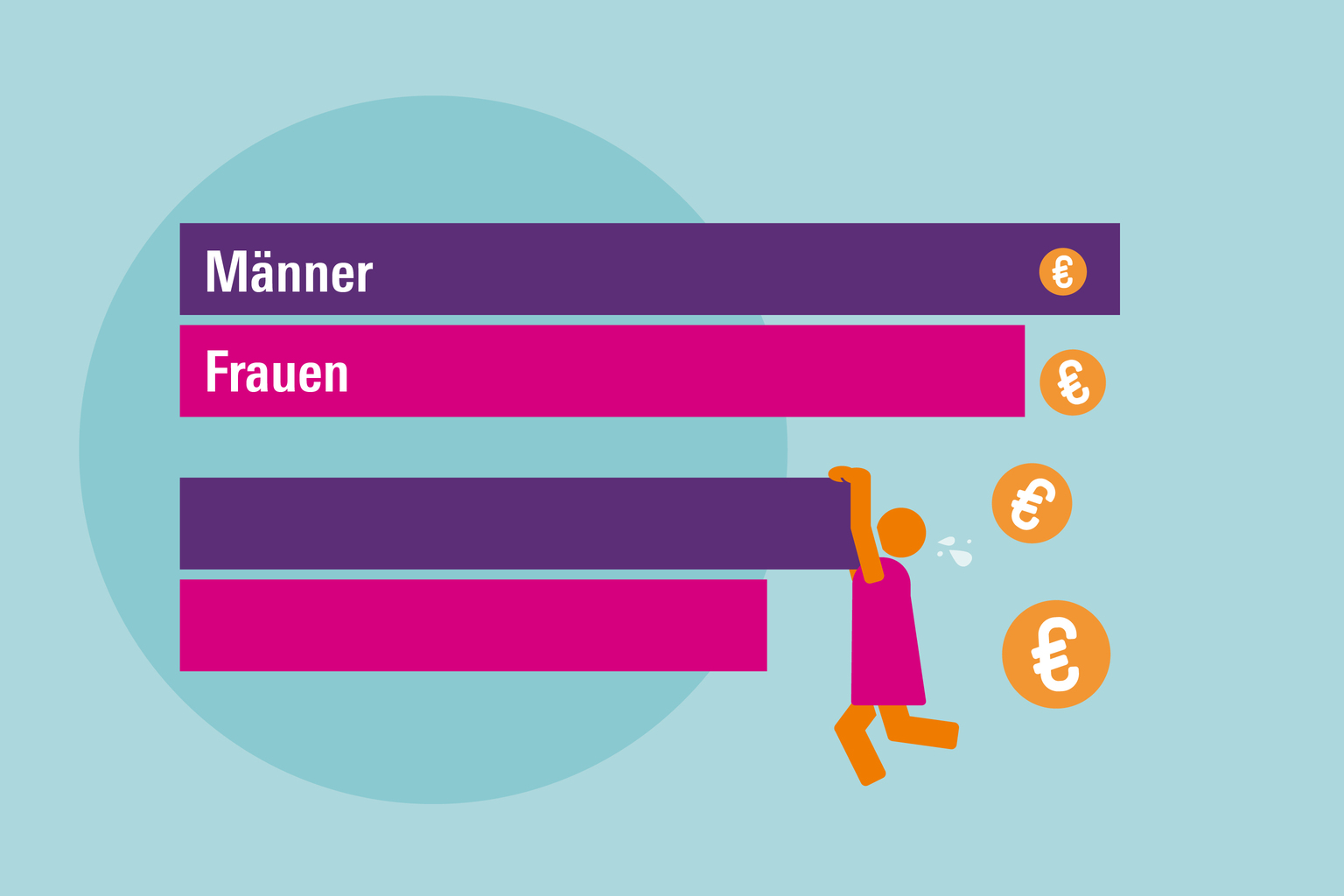 Gleicher Beruf, weniger Geld
