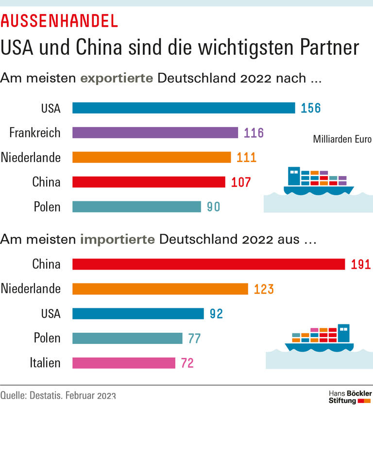 USA und China sind die wichtigsten Partner