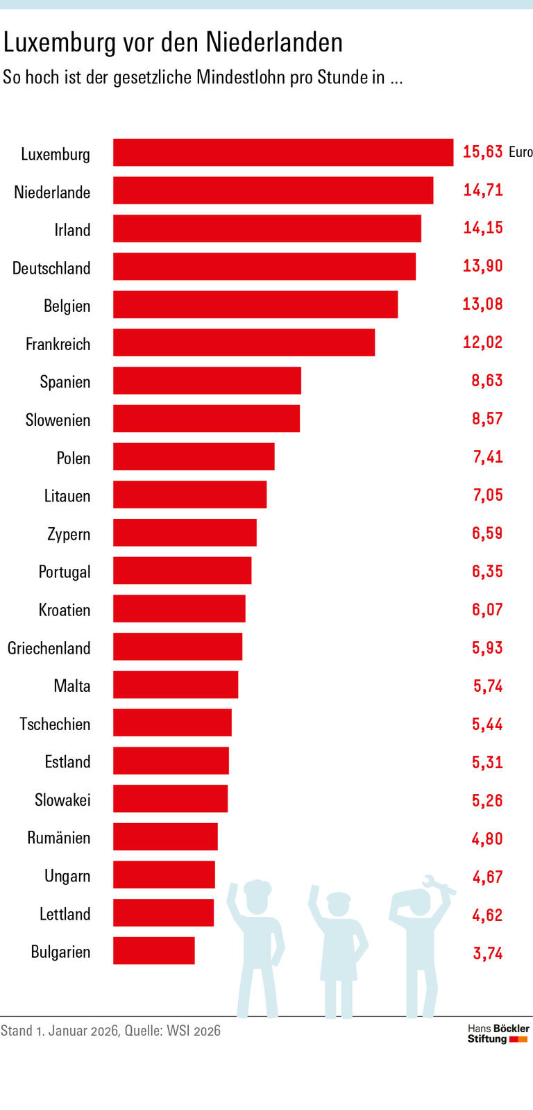 Infografik Seite 4: Mit den 13,90 Euro rangiert Deutschland im Mittelfeld der westeuropäischen Länder. In Luxemburg, dem traditionellen Spitzenreiter, liegt der Mindestlohn derzeit bei 15,63 Euro, gefolgt von den Niederlanden mit 14,71 Euro und Irland mit 14,15 Euro.