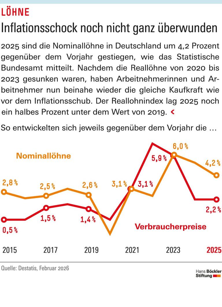 2025 sind die Nominallöhne in Deutschland um 4,2 Prozent.