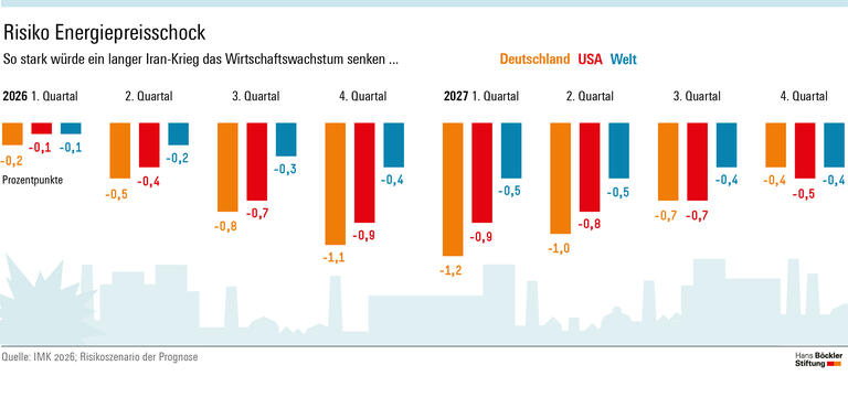 Infografik Seite 1: Ein lang anhaltender Iran-Krieg würde das Wirtschaftswachstum in den kommenden Quartalen in Deutschland um bis zu 1,2 Prozentpunkte senken, in den USA um bis zu 0,9 Prozentpunkte und weltweit um bis zu 0,5 Prozentpunkte.