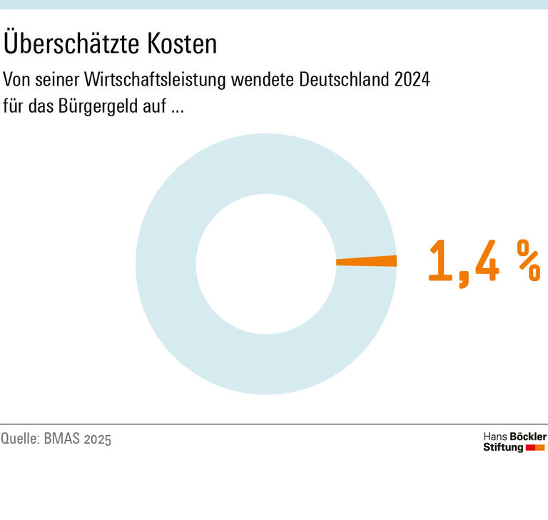 Infografik Seite 3: Für das Bürgergeld wendete Deutschland 2024 1,4 Prozent seiner Wirtschaftsleistung auf.  