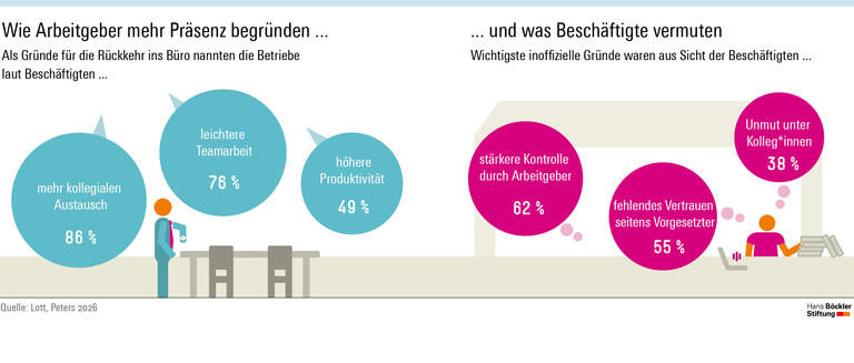 Infografik Seite 4-5a: Als Gründe für die Rückkehr ins Büro nannten Betriebe laut Beschäftigten zu 86 Prozent mehr kollegialen Austausch, zu 76 Prozent leichtere Teamarbeit und zu 49 Prozent höhere Produktivität. Als inoffizielle Gründe vermuten 62 Prozent der Beschäftigten stärkere Kontrolle durch den Arbeitgeber, 55 Prozent fehlendes Vertrauen auf Seiten der Vorgesetzten und 38 Prozent Unmut im Kollegium.