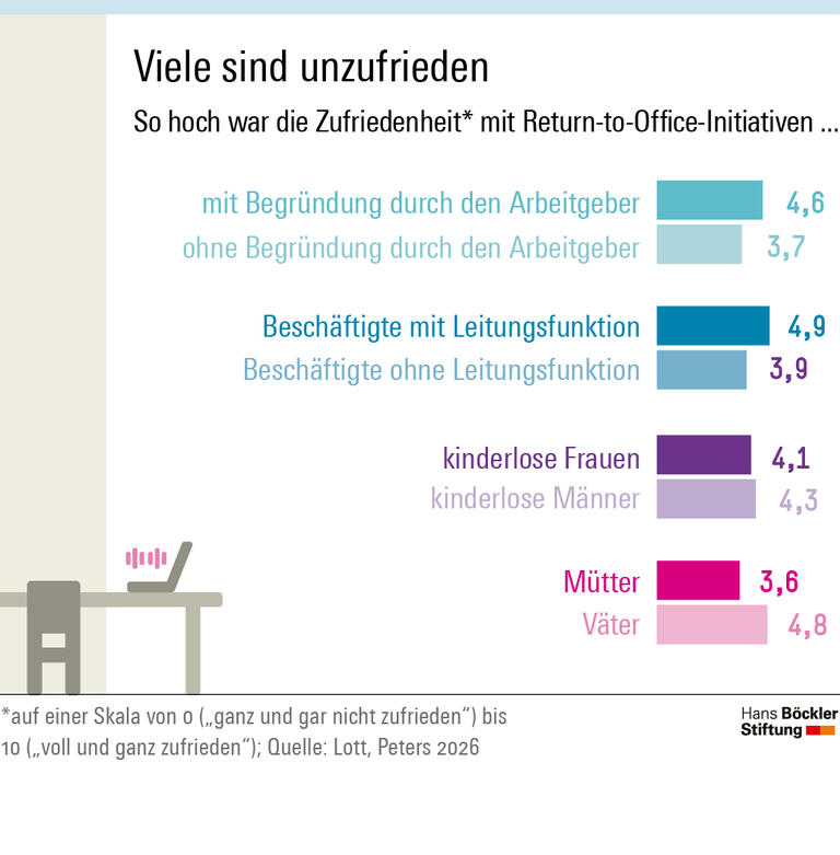 Infografik Seite 5b: Auf einer Skala von 0 bis 5 beziffern Mütter ihre Zufriedenheit mit Return-to-Office im Schnitt mit 3,6, Väter mit 4,8. Bei kinderlosen Frauen beträgt der Wert 4,1, bei kinderlosen Männern 4,3. 
