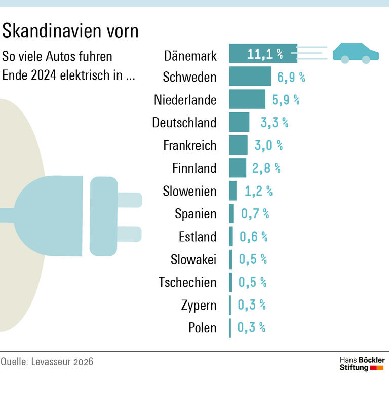 Infografik Seite 6: Der Anteil der Elektroautos betrug Ende 2024 in Dänemark 11,1 Prozent, in Deutschland 3,3 Prozent. 