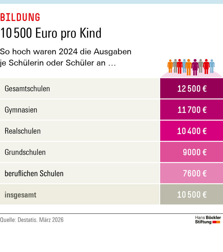 Infografik: Die Ausgaben je Schülerin oder Schüler betrugen 2024 im Schulsystem insgesamt 10500 Euro. 