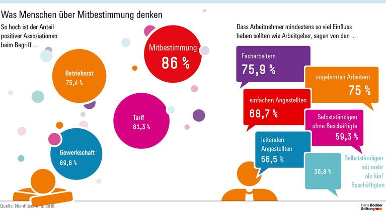 Was Menschen über Mitbestimmung denken