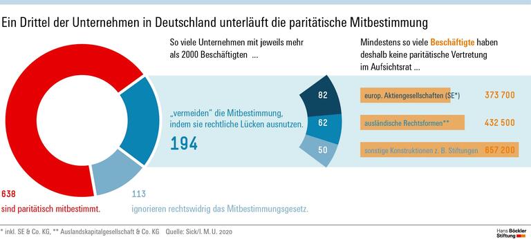 Ein Drittel der Unternehmen in Deutschland unterläuft die paritätische Mitbestimmung