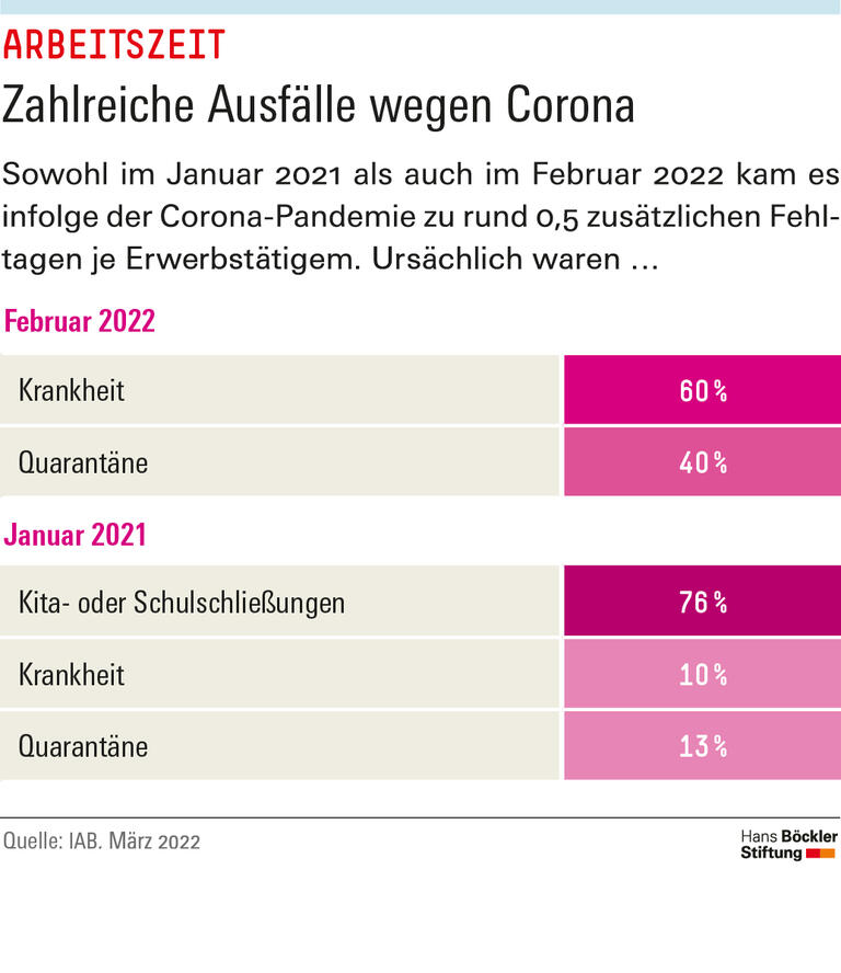Zahlreiche Ausfälle wegen Corona