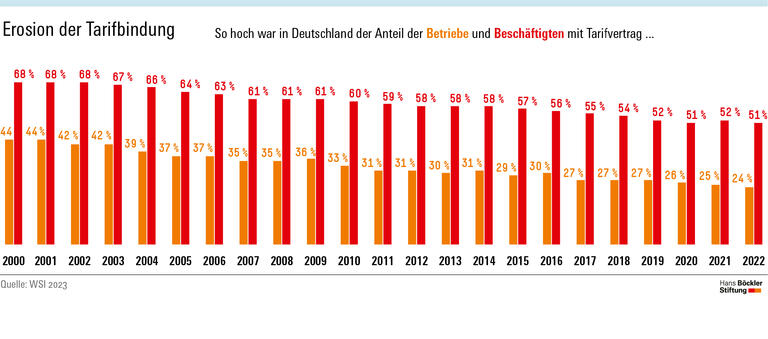 Die Tarifbindung hat in Deutschland massiv abgenommen. Waren im Jahr 2000 noch fast 70 Prozent der Beschäftigten bei tarifgebundenen Arbeitgebern beschäftigt, so ist es heute nur noch rund die Hälfte. Nur noch jeder vierte Betrieb ist tarifgebunden.