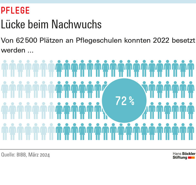Lücke beim Nachwuchs: Nur 72 Prozent der Plätze an Pfelegschulen konnten 2022 besetzt werden.