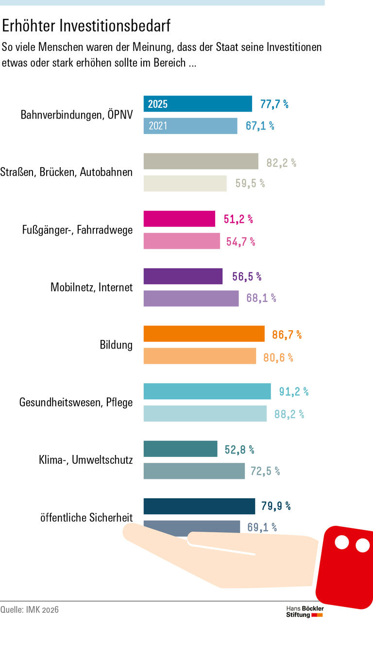 Infografik: Zusätzliche öffentliche Investitionen werden von einer breiten und wachsenden Mehrheit der Bevölkerung unterstützt. Mehr Geld für Gesundheitswesen und Pflege wünschten sich 2021 88,2 Prozent und 2025 91,2 Prozent. Bezüglich Bildung waren es 80,6 und 86,7 Prozent, bezüglich Straßen, Brücken und Autobahnen 59,5 und 82,2 Prozent.  
