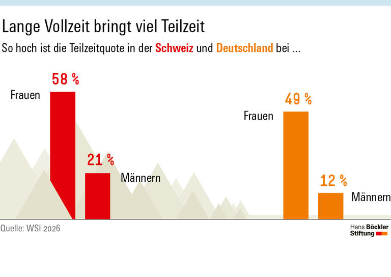 Infografik: Mit 58 Prozent ist die Teilzeitquote Schweizer Frauen deutlich höher als die deutsche von 49 Prozent. 