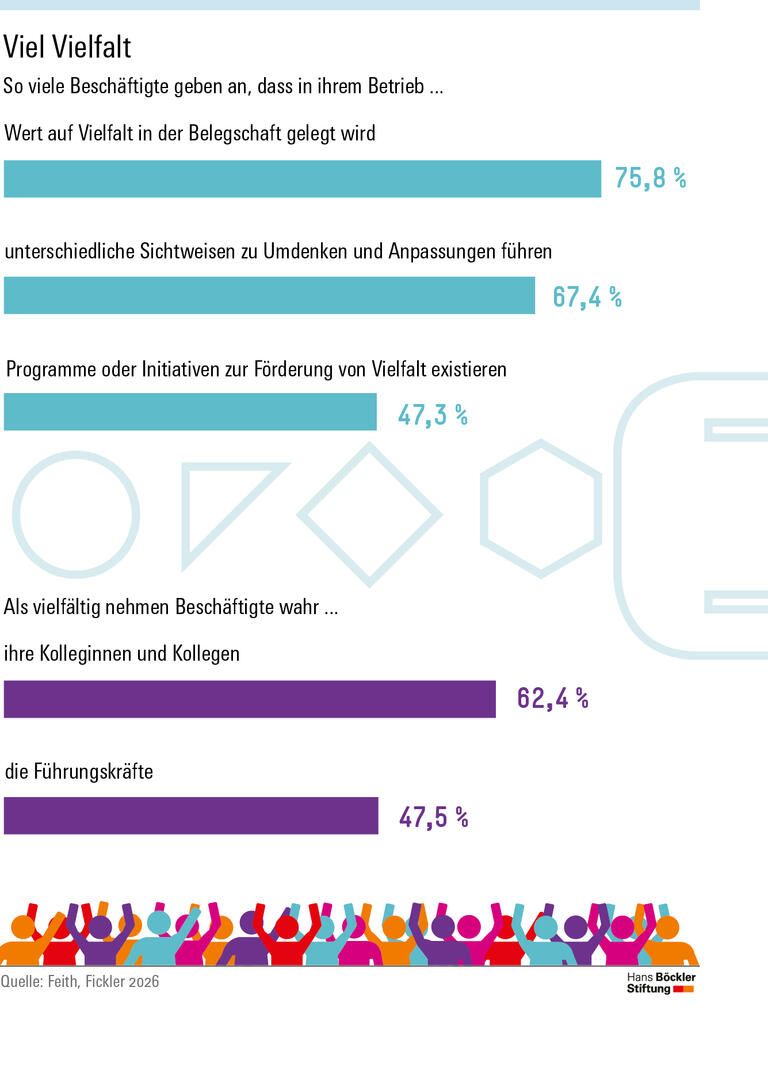 Infografik: 75,8 Prozent der Beschäftigten sagen, dass in ihrem Betrieb Wert auf Vielfalt gelegt wird, 67,4 Prozent, dass unterschiedliche Sichtweisen zu Umdenken und Anpassungen führen, und 47,3 Prozent, dass Programme oder Initiativen zur Förderung von Vielfalt existieren. 62,4 Prozent nehmen ihre Kolleginnen und Kollegen als vielfältig wahr, 47,5 Prozent die Führungskräfte.
