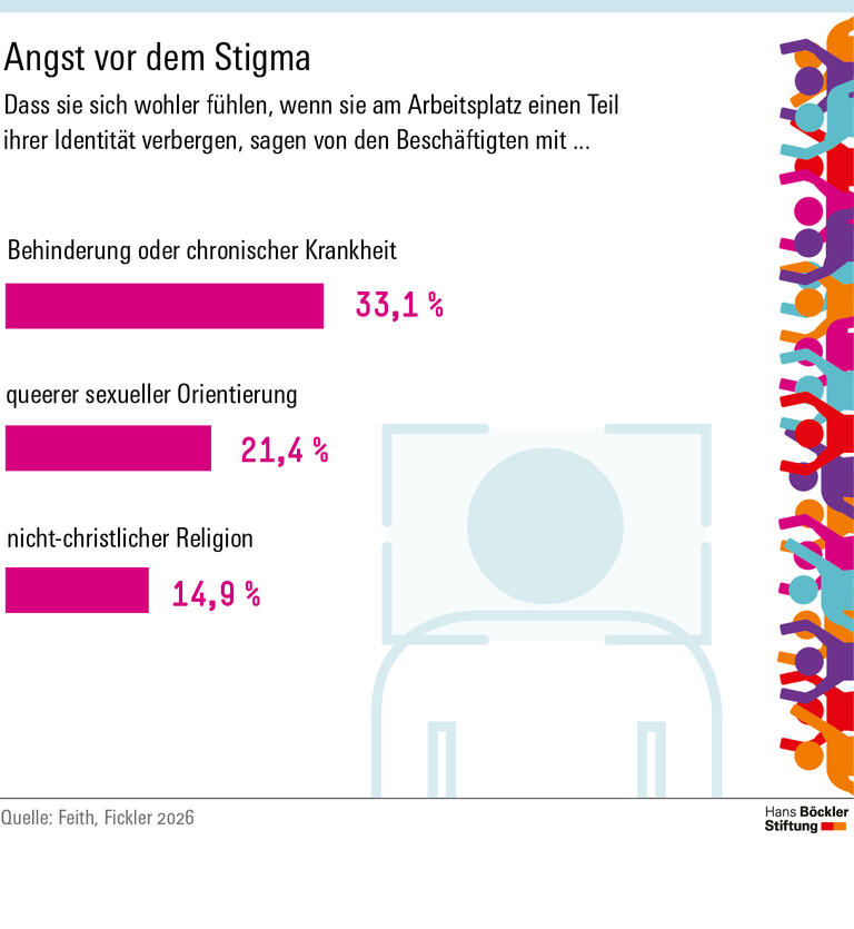 Infografik: Dass sie sich wohler fühlen, wenn sie am Arbeitsplatz einen Teil ihrer Identität verbergen, sagen Beschäftigte mit Behinderung oder chronischer Krankheit zu 33,1 Prozent, diejenigen mit queerer sexueller Orientierung zu 21,4 Prozent und diejenigen mit nicht-christlicher Religion zu 14,9 Prozent.