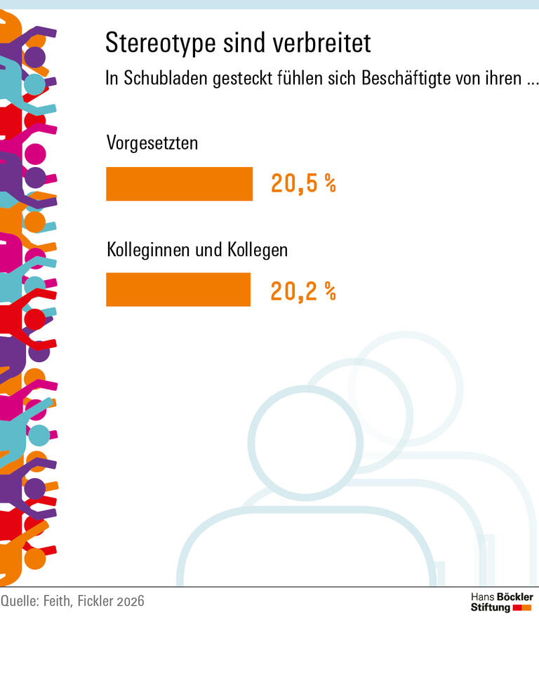 Infografik: In Schubladen gesteckt fühlen sich von ihren Vorgesetzten 20,5 Prozent Beschäftigten, von ihren Kolleginnen und Kollegen 20,2 Prozent.