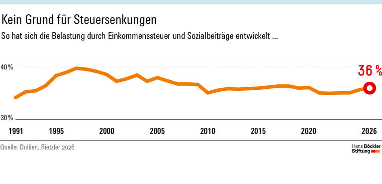 Infografik: Einkommenssteuer und Sozialbeiträge entsprechen aktuell 36 Prozent der Bruttolöhne. Das ist deutlich weniger als zwischen Mitte der 1990er-Jahre und 2010. 