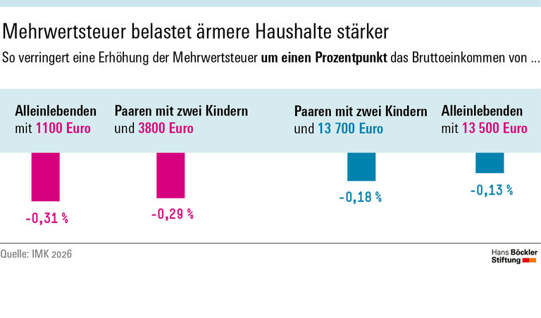 Infografik: Eine Erhöhung der Mehrwertsteuer um einen Prozentpunkt verringert das Bruttoeinkommen von Alleinlebenden mit einem Bruttoeinkommen von 1100 Euro im Monat um 0,31 Prozent. Bei Paaren mit zwei Kindern und 3800 Euro beträgt das Minus 0,29 Prozent, bei Paaren mit zwei Kindern und 13700 Euro 0,18 Prozent und bei Alleinlebenden mit 13500 Euro 0,13 Prozent.  