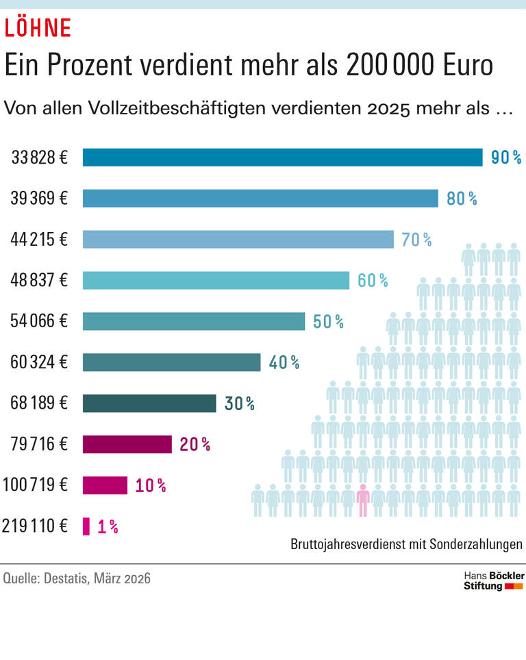Infografik: 90 Prozent der Vollzeitbeschäftigten verdienen brutto weniger als 34000 Euro, nur ein Prozent bekommt 220000 Euro oder mehr.