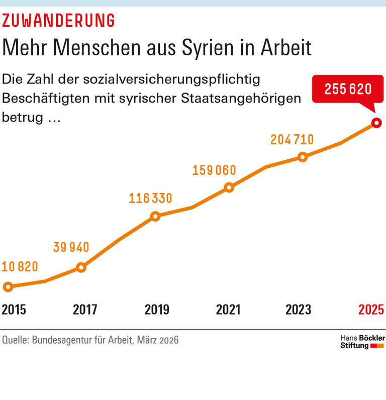 Infografik: Seit 2015 ist die Zahl sozialversicherungspflichtig beschäftigter Menschen aus Syrien von knapp 11000 auf fast 256000 gestiegen.