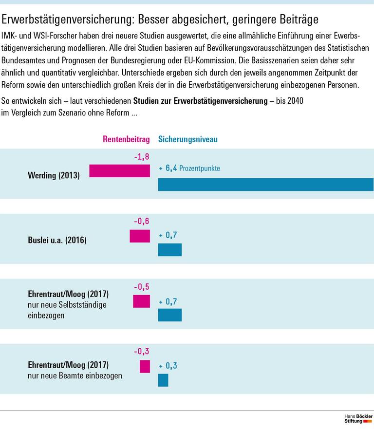 Erwerbstätigenversicherung: Besser abgesichert, geringere Beiträge