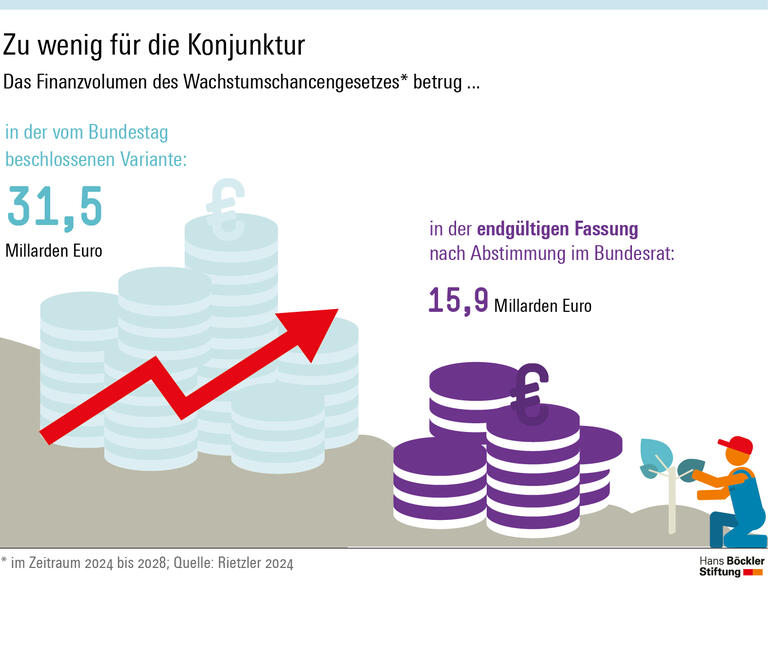Zu wenig für die Konjunktur: Das Finanzvolumen des Wachstumschanchengesetzes ist im Gesetzgebungsprozess um die Hälfte geschrumpft.