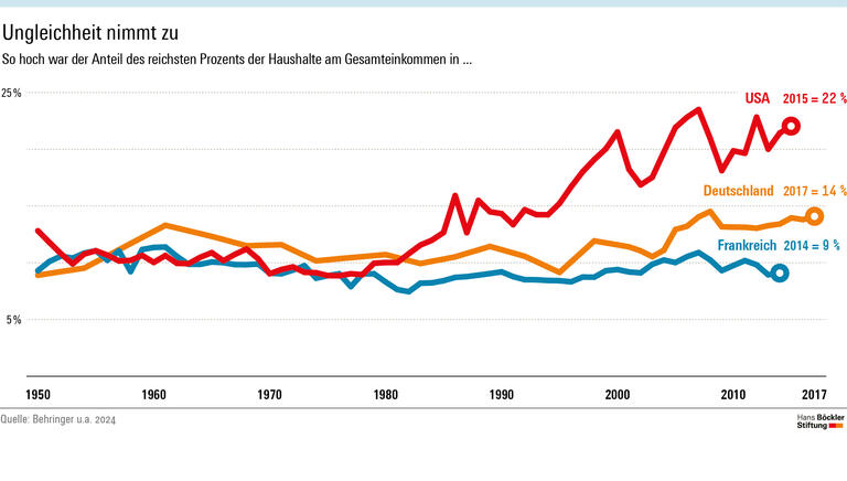 Der Anteil des reichsten Prozents der Haushalte am Gesamteinkommen hat seit den 1980er-Jahren in vielen Industrieländern deutlich zugenommen. In den USA betrug er zuletzt 22 Prozent, in Deutschland 14 Prozent, in Frankreich 9 Prozent.   