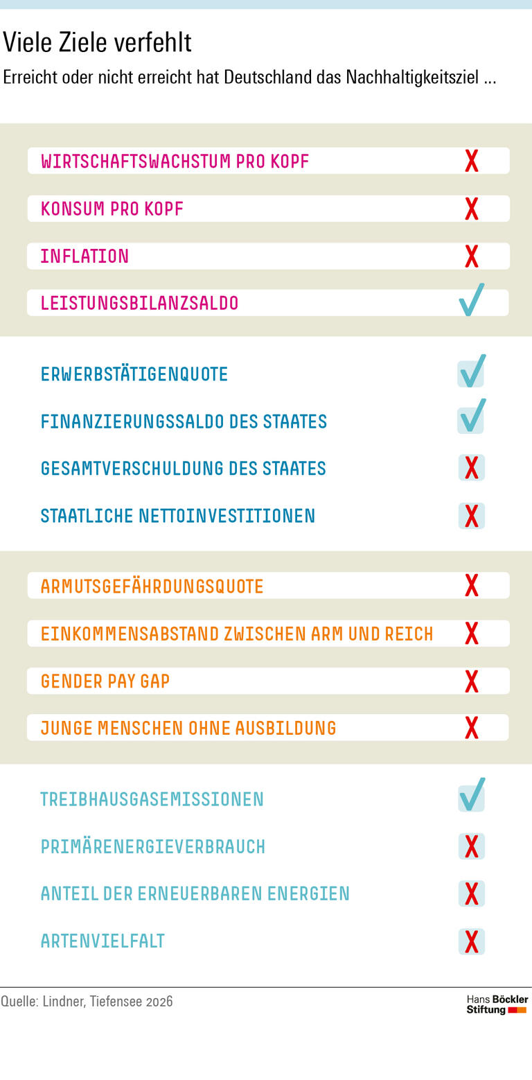 Infografik Seite 1: Nur 4 von 16 Nachhaltigkeitszielen hat Deutschland zuletzt erreicht.