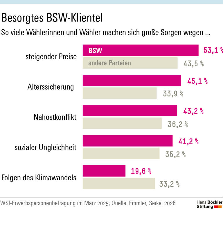 Infografik Seite 4: Beim BSW waren die Wählerinnen und Wähler im Durchschnitt besorgter als bei anderen Parteien. 53,1 Prozent machten sich große Sorgen wegen steigender Preise, 45,1 Prozent um die Alterssicherung und rund ein Drittel um den eigenen Lebensstandard. Bei den anderen Parteien waren es im Schnitt 43,5 Prozent, 33,9 Prozent beziehungsweise 27,2 Prozent.