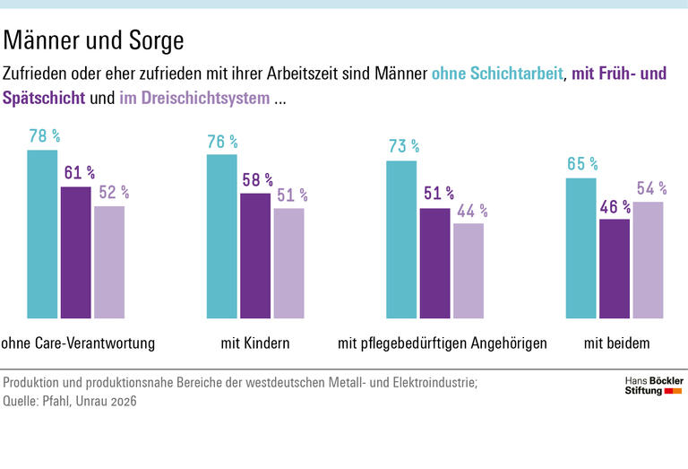 Infografik Seite 5: Am häufigsten zufrieden oder eher zufrieden mit ihrer Arbeitszeit sind mit einem Anteil von 78 Prozent Männer ohne Schichtarbeit und ohne Care-Verantwortung. Am geringsten ist der Anteil der Zufriedenen mit 44 Prozent bei Männern im Dreischichtsystem mit pflegebedürftigen Angehörigen. 