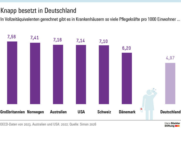 Infografik: In Deutschland kommen auf 1000 Einwohner 4,97 Pflegekräfte in Krankenhäusern. In anderen Ländern sind es deutlich mehr.  Beispielsweise kommen in Großbritannien auf 1000 Einwohner 7,56 Pflegekräfte.