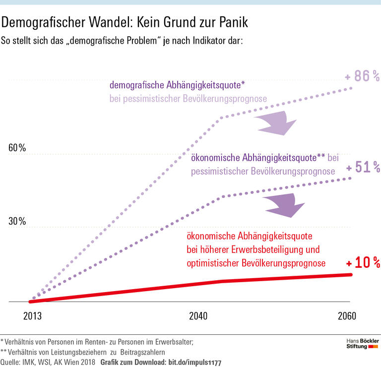 Demografischer Wandel: Kein Grund zur Panik