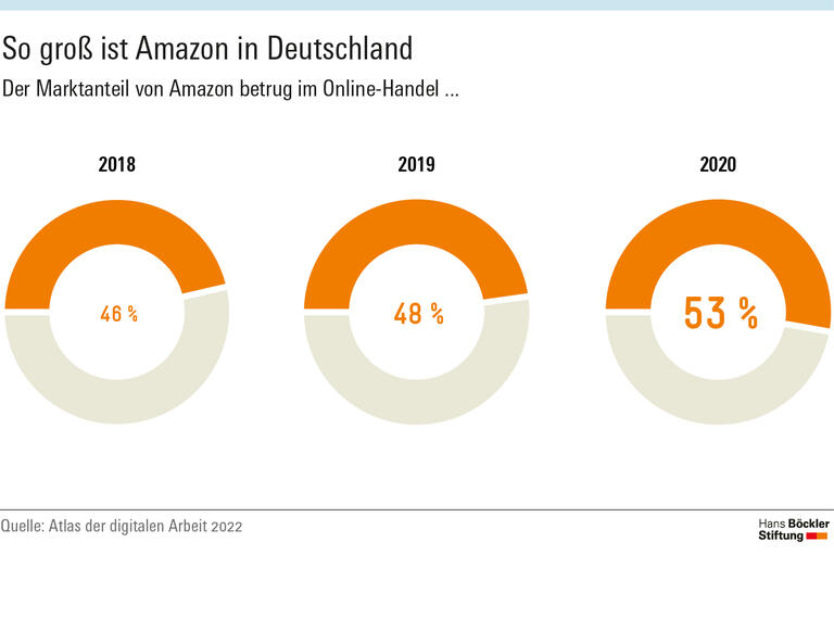 So groß ist Amazon in Deutschland