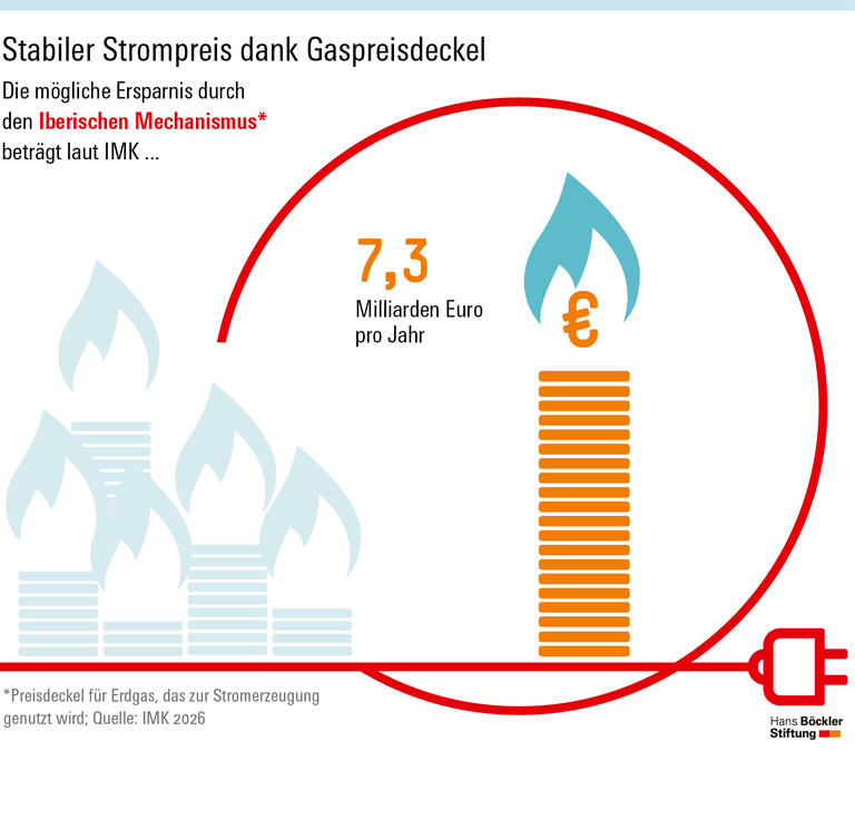 Infografik: Bei einem angenommenen Gesamtverbrauch von 500 Terawattstunden in Deutschland ergäbe sich für private Haushalte und Unternehmen mit dem Iberischen Mechanismus eine Nettoersparnis von 7,3 Milliarden Euro pro Jahr.