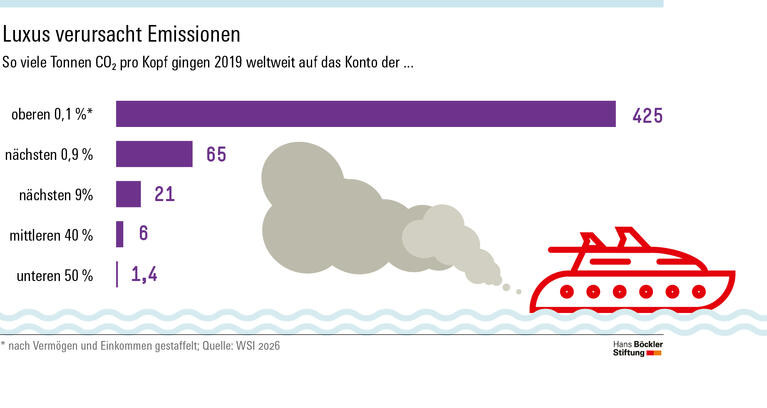 Infografik: Weltweit gingen 2019 im Schnitt 425 Tonnen CO₂ auf das Konto der nach Einkommen und Vermögen reichsten 0,1 Prozent. Auf die unteren 50 Prozent entfielen pro Kopf 1,4 Tonnen.