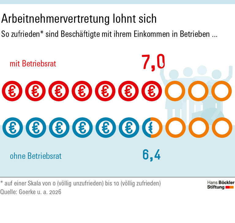 Infografik: Auf einer Skala von 0 bis 10 geben Beschäftigte mit Betriebsrat die Zufriedenheit mit ihrem Einkommen im Schnitt mit 7,0 an, Beschäftigte ohne Betriebsrat mit 6,4.