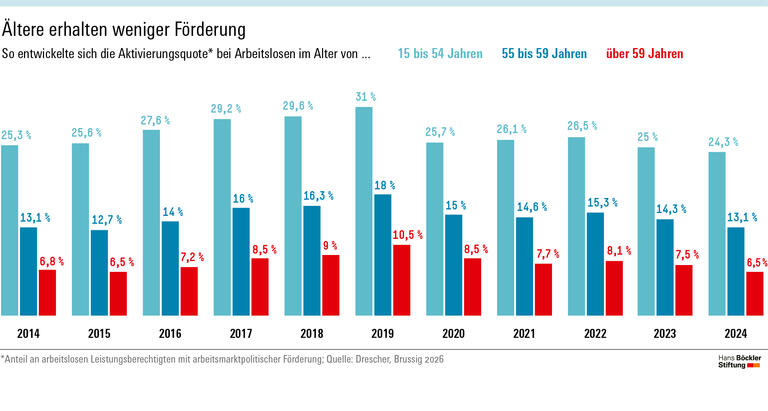 Infografik: Die Aktivierungsquote älterer Arbeitsloser blieb deutlich hinter der von jüngeren Personen zurück. So wurden Arbeitslose im Alter zwischen 55 und 59 Jahren nur etwa halb so häufig gefördert wie Arbeitslose zwischen 15 und 54 Jahren; Arbeitslose ab 60 Jahren sogar noch seltener.