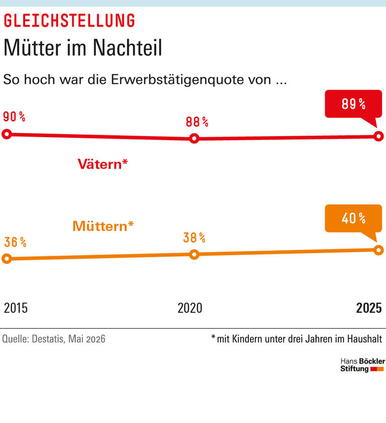 Infografik: 2025 waren Väter mit Kindern unter drei Jahren im Haushalt zu 89 Prozent erwerbstätig, Mütter zu 40 Prozent. 