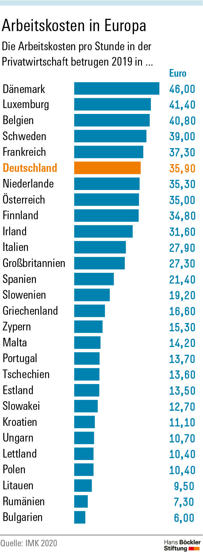 Arbeitskosten in Europa